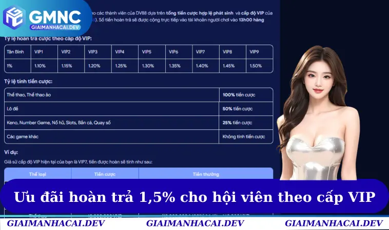 Ưu đãi hoàn trả 1,5%  cho hội viên theo cấp VIP